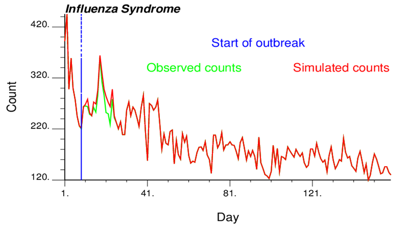 Influenza Syndrome Graph