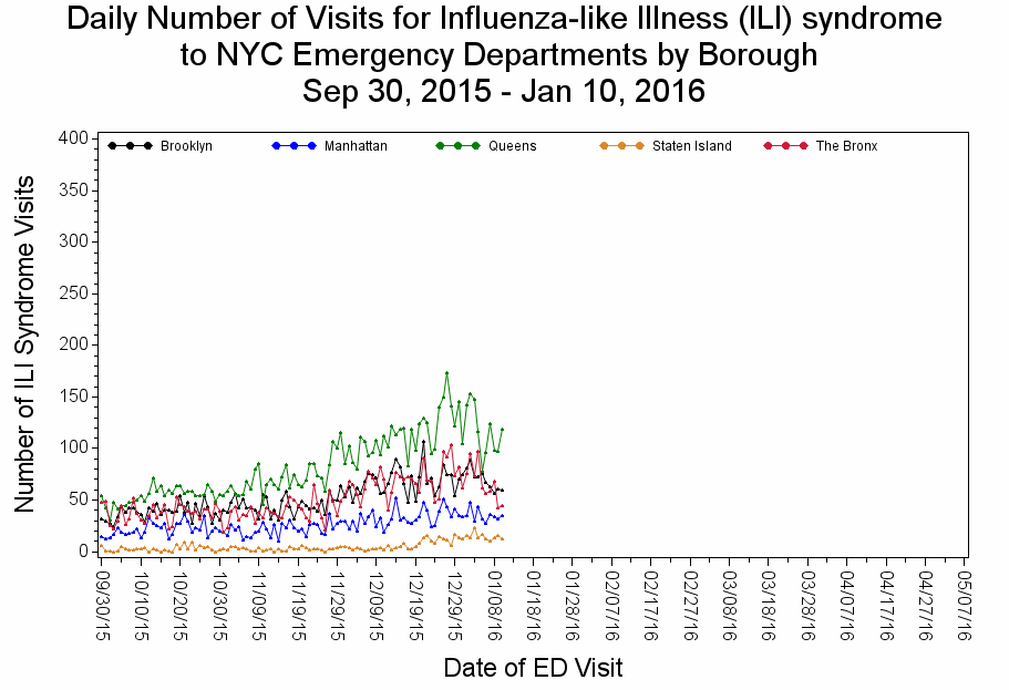 Daily NUmber of Visits for Influenza-like Illness to NYC Emergency Departments